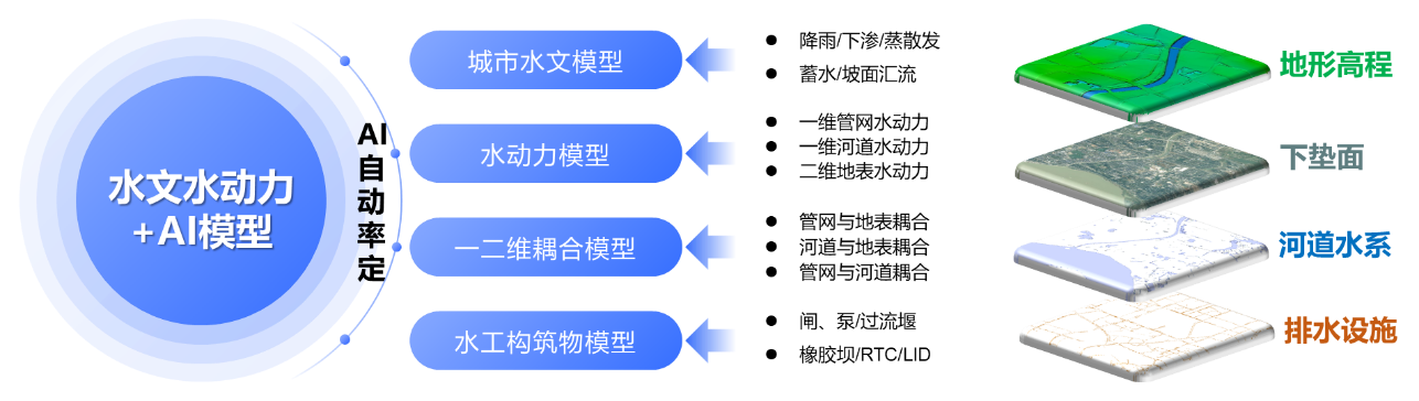 辰安科技:內(nèi)澇預(yù)測預(yù)警模型“先”人一步,落地應(yīng)用數(shù)十城! 辰安科技:內(nèi)澇預(yù)測預(yù)警模型“先”人一步,落地應(yīng)用數(shù)十城!