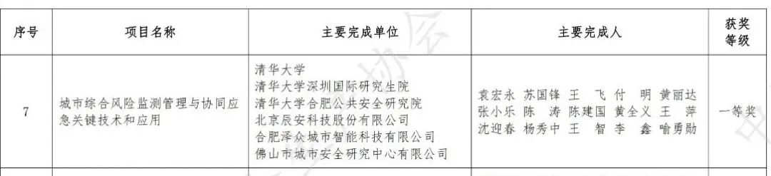 一等獎!辰安科技深度參與的“城市綜合風(fēng)險(xiǎn)監(jiān)測管理與協(xié)同應(yīng)急關(guān)鍵技術(shù)和應(yīng)用”項(xiàng)目入選科技進(jìn)步獎 一等獎!辰安科技深度參與的“城市綜合風(fēng)險(xiǎn)監(jiān)測管理與協(xié)同應(yīng)急關(guān)鍵技術(shù)和應(yīng)用”項(xiàng)目入選科技進(jìn)步獎