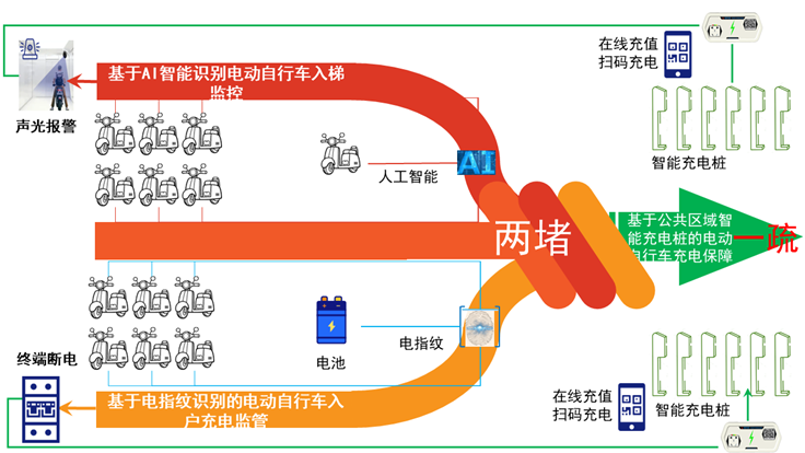“兩堵一疏” 治理新模式,電動自行車安全解決方案已到! “兩堵一疏” 治理新模式,電動自行車安全解決方案已到!