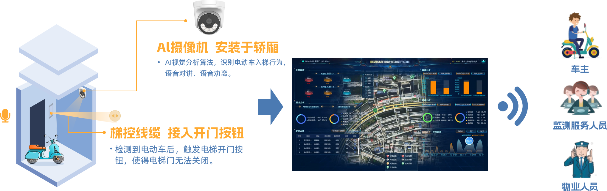“兩堵一疏” 治理新模式，電動自行車安全解決方案已到！