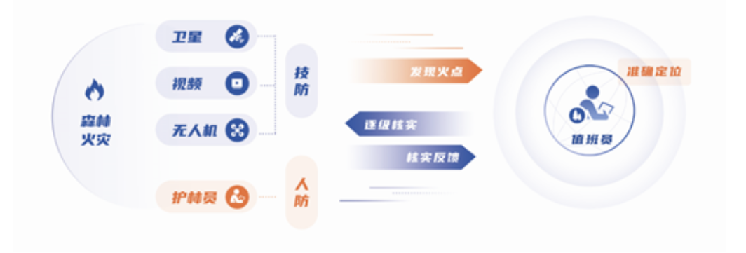 突發(fā)林火處置到防火新常態(tài),辰安科技做對(duì)了這幾點(diǎn)! 突發(fā)林火處置到防火新常態(tài),辰安科技做對(duì)了這幾點(diǎn)!