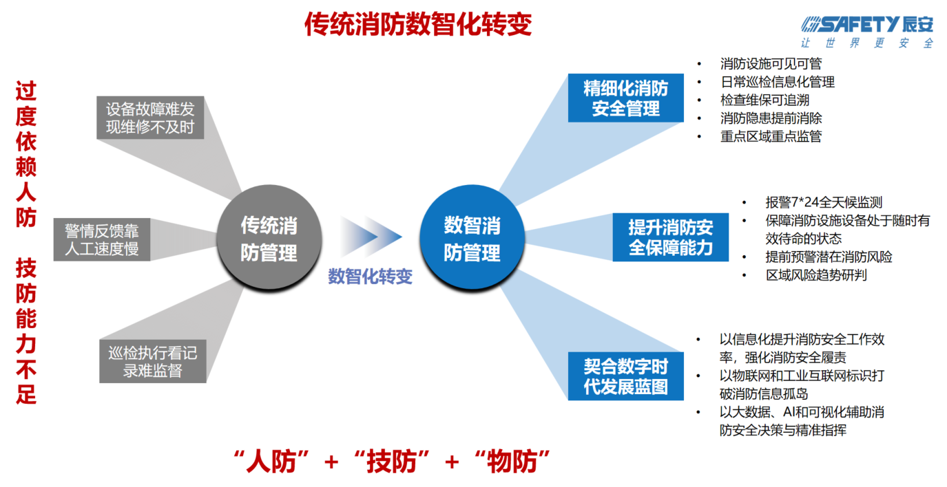 辰安科技智慧消防：防火的堅甲利兵，決勝于烈焰之前
