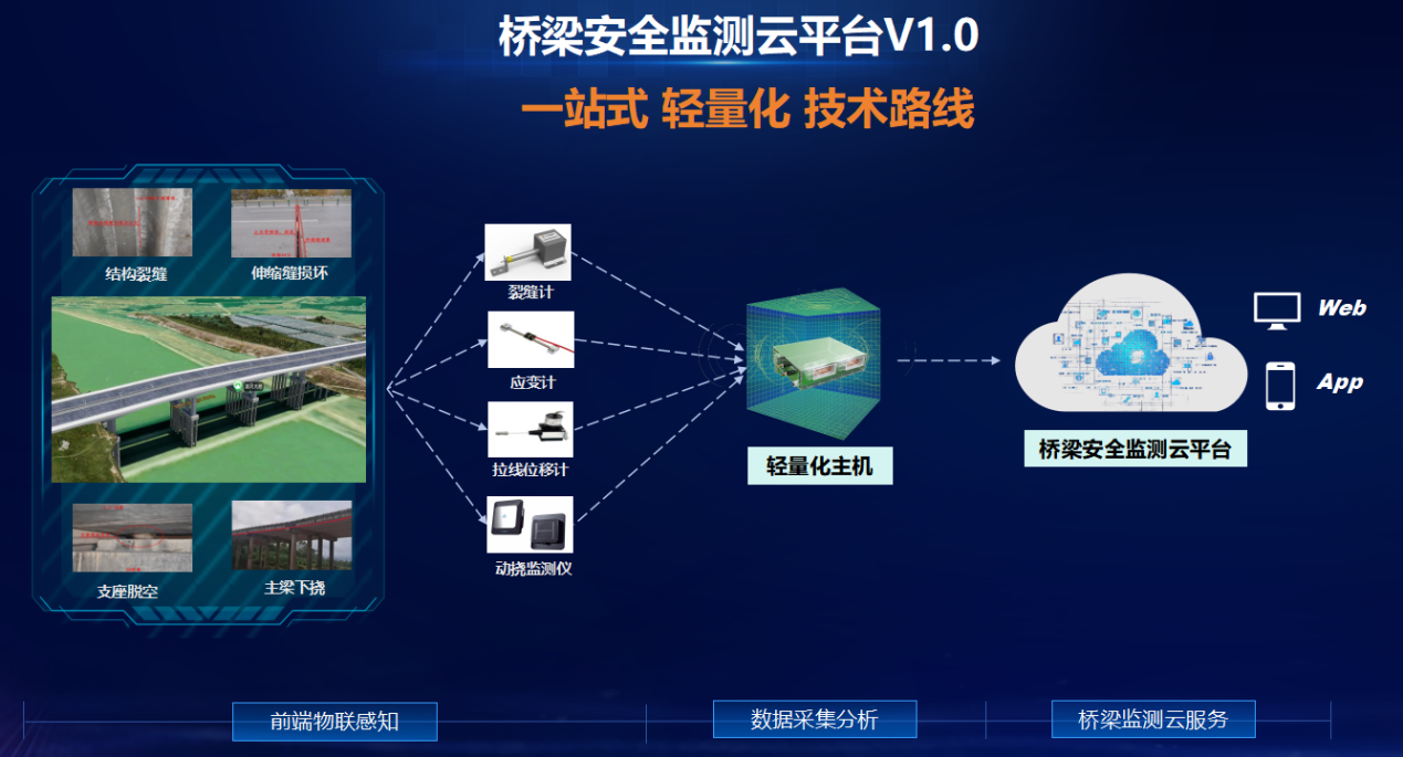 安全有“新解” | 輕量化監(jiān)測、智能化預(yù)警，云平臺為中小橋梁構(gòu)筑安全壁壘